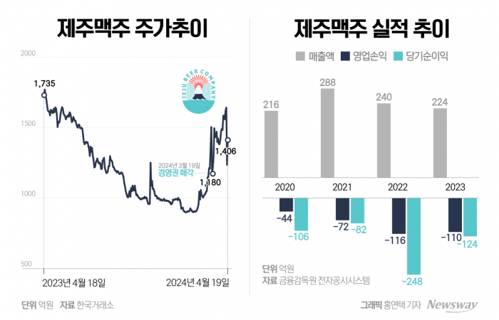 '부분 자본잠식' 제주맥주, 바지사장 내세워 주가 띄우기 의혹 기사의 사진