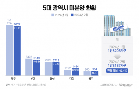 5대 광역시도 휘청···"회복은 먼 얘기"