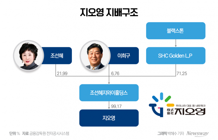 지오영 지배구조. 그래픽=박혜수 기자