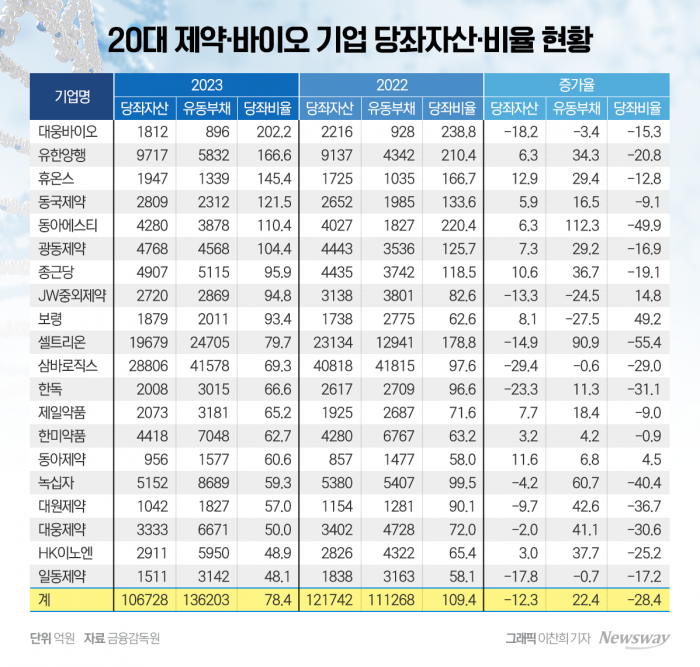 20대 제약·바이오 기업 당좌자산·비율 현황. 그래픽=이찬희 기자