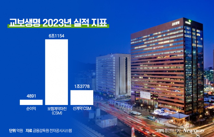 교보생명, 제3보험 프로젝트 드라이브···상품 출시 '러시' 기사의 사진