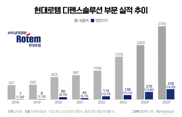 현금 두둑한 현대로템, 로봇·AI 미래전장 이끈다 기사의 사진