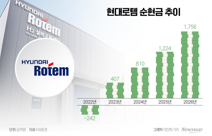 현금 두둑한 현대로템, 로봇·AI 미래전장 이끈다 기사의 사진