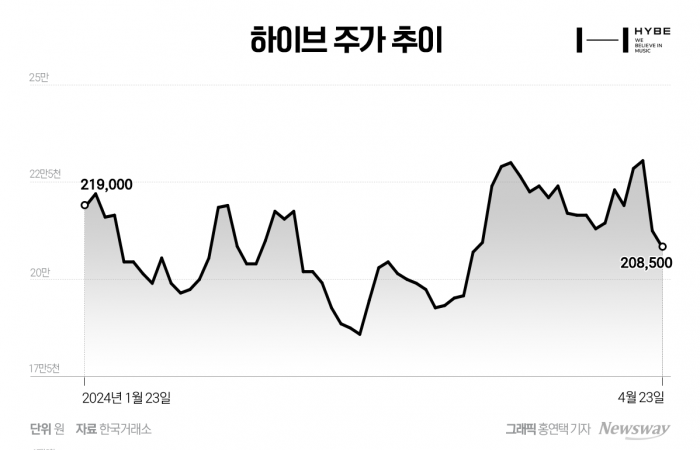 하루 만에 시총 7500억 증발한 하이브···증권가 "주가 하락 과도, 매수" 기사의 사진