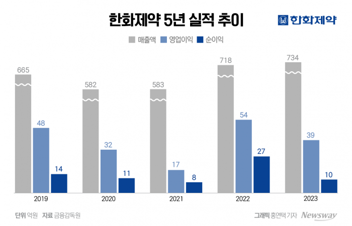 한화제약 5년 실적 추이. 그래픽=홍연택 기자