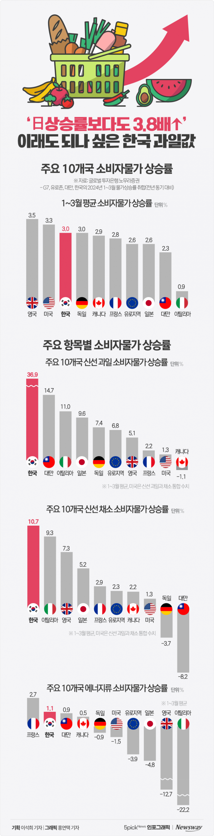 '日 상승률보다도 3.8배↑' 이래도 되나 싶은 한국 과일값 기사의 사진