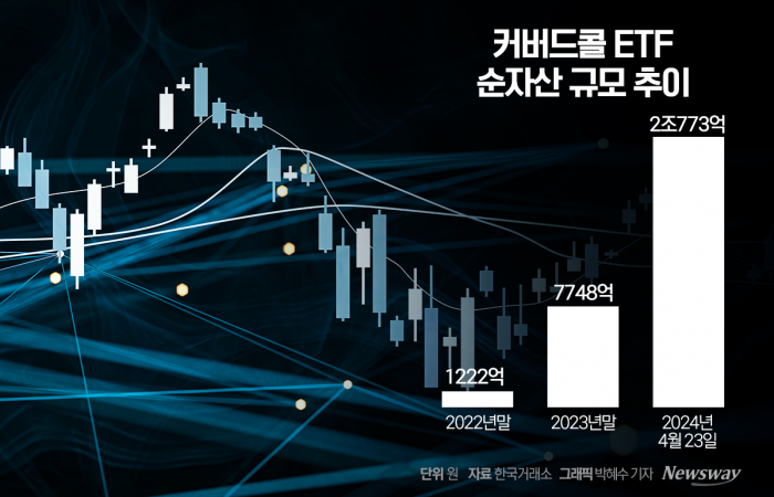 자산운용사 신먹거리 커버드콜ETF···'매월 배당' 앞세워 출시 봇물 기사의 사진