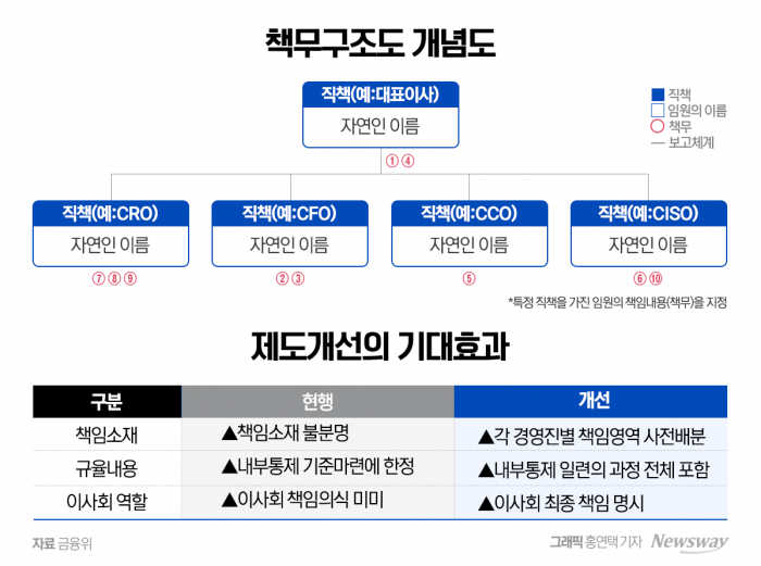 '책무구조도' 제출 기한 D-1...당국 본격 압박 예고 내부통제 효과 볼까 기사의 사진