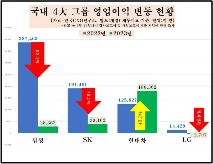 4대 그룹 영업이익 65% ↓···현대차만 웃었다 기사의 사진