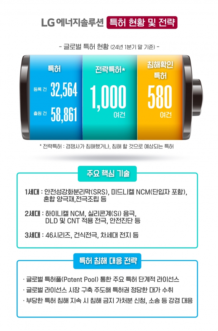 LG에너지솔루션 특허 현황 및 전략. 사진=LG에너지솔루션 제공