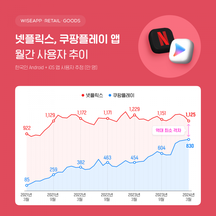 넷플릭스, 쿠팡플레이 앱 월간 사용자 추이. 사진=와이즈앱 제공