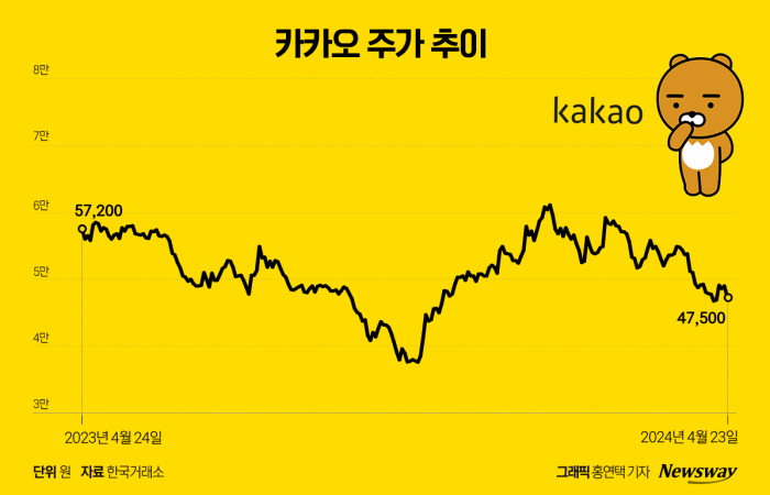 카카오, 3000억 규모 EB 발행···투자자 이탈 부추긴다 기사의 사진