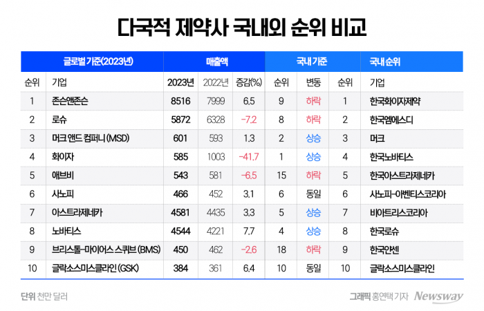 다국적 제약사 국내외 순위 비교. 그래픽=홍연택 기자