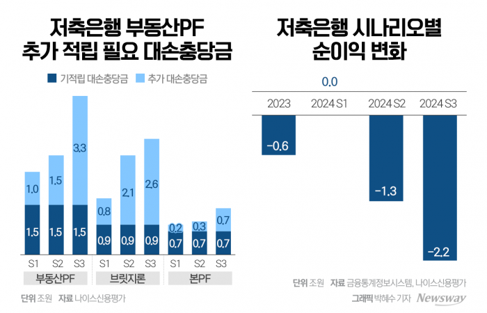 고개드는 저축은행 구조조정설···충당금 부담 더 커진다 기사의 사진