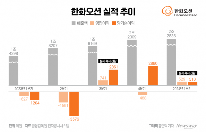'글로벌 방산' 퍼즐 맞춘 김동관, 빚더미 회사 흑자로 기사의 사진