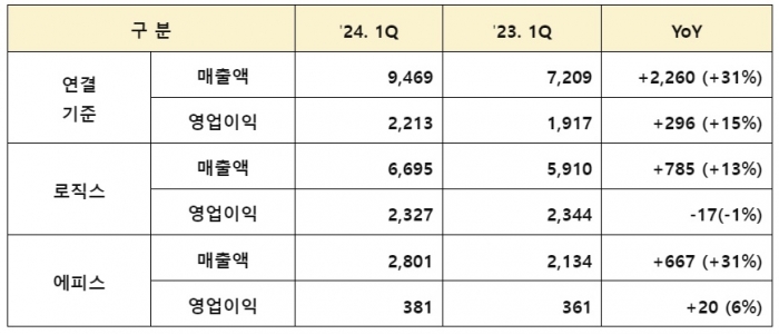 삼성바이오로직스 2024년 1분기 매출 및 영업이익(전년동기 대비 증감률, 단위 억원.) 표=삼성바이오 제공
