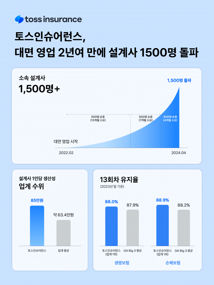토스인슈어런스가 소속 설계사 1500명을 돌파했다. 그래픽=토스인슈어런스 제공