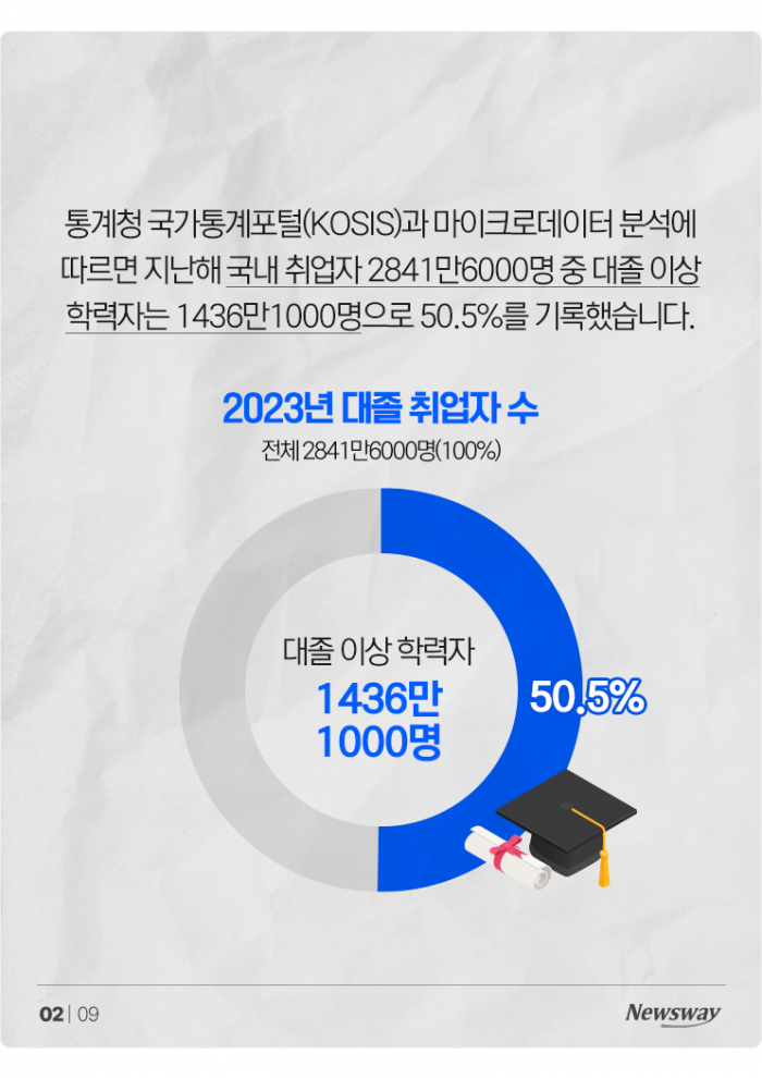 '대졸 이상' 취업자, 사상 처음으로 절반 넘었다 기사의 사진