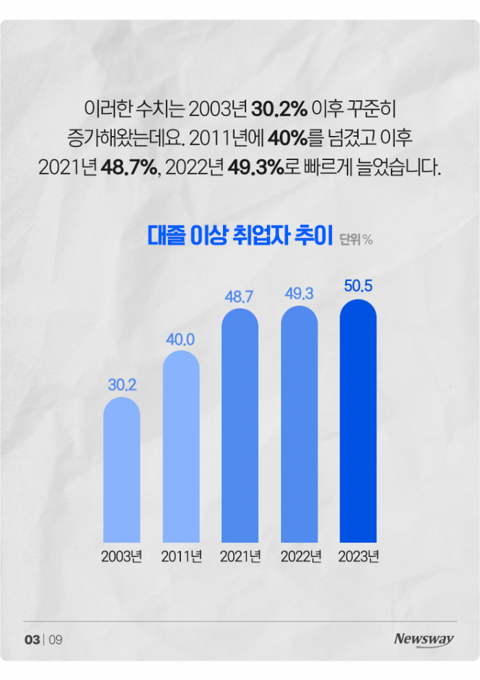 '대졸 이상' 취업자, 사상 처음으로 절반 넘었다 기사의 사진