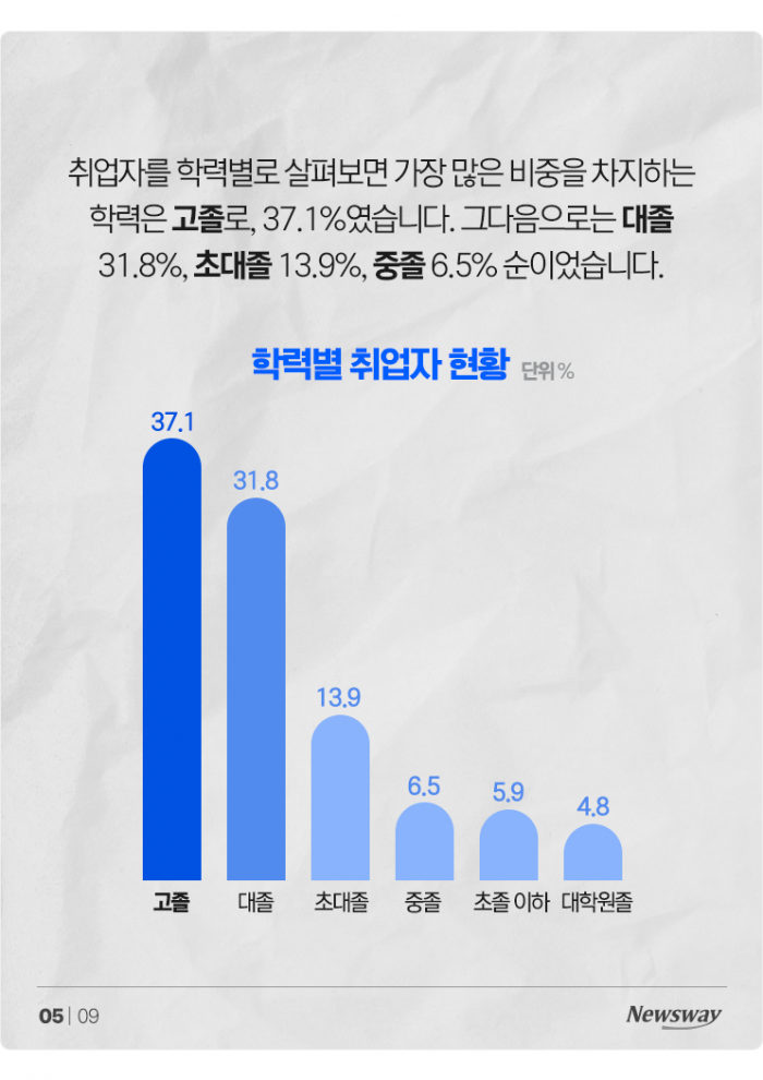 '대졸 이상' 취업자, 사상 처음으로 절반 넘었다 기사의 사진