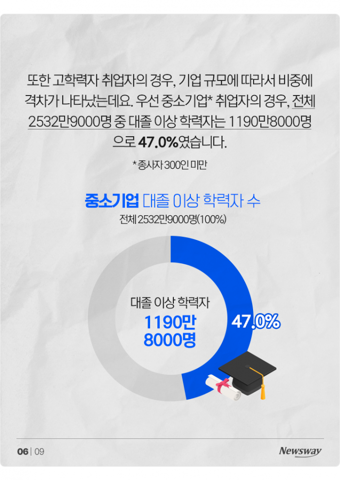 '대졸 이상' 취업자, 사상 처음으로 절반 넘었다 기사의 사진