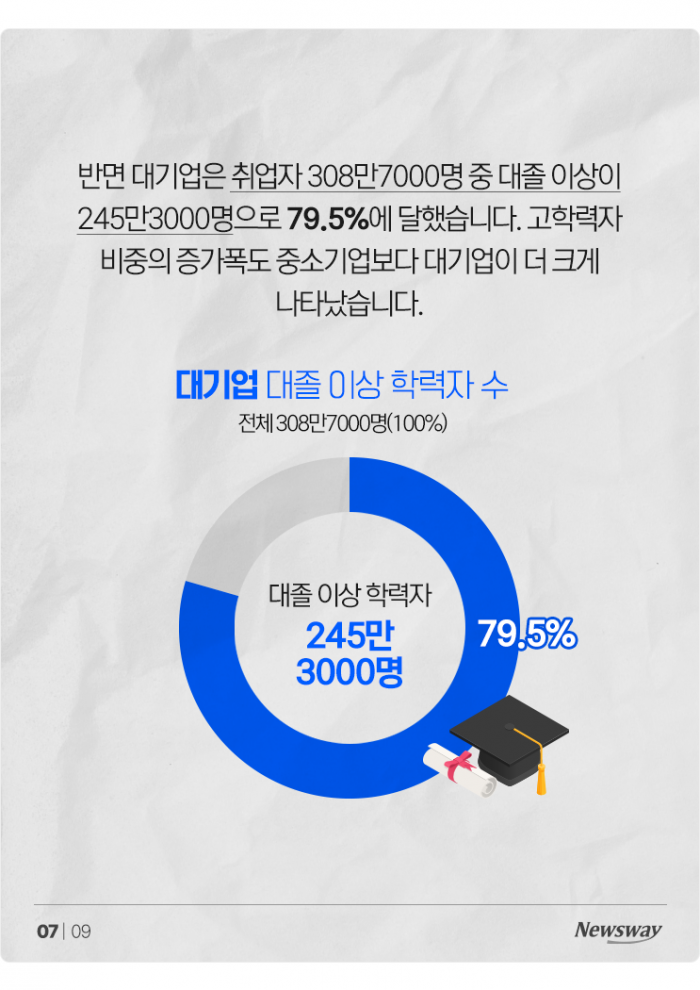 '대졸 이상' 취업자, 사상 처음으로 절반 넘었다 기사의 사진