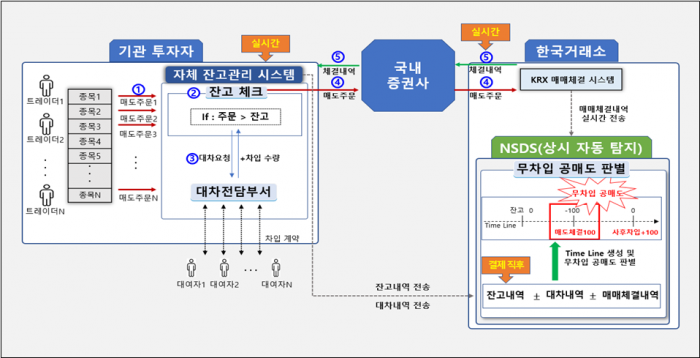 NSDS 설계도. 자료=금융감독원