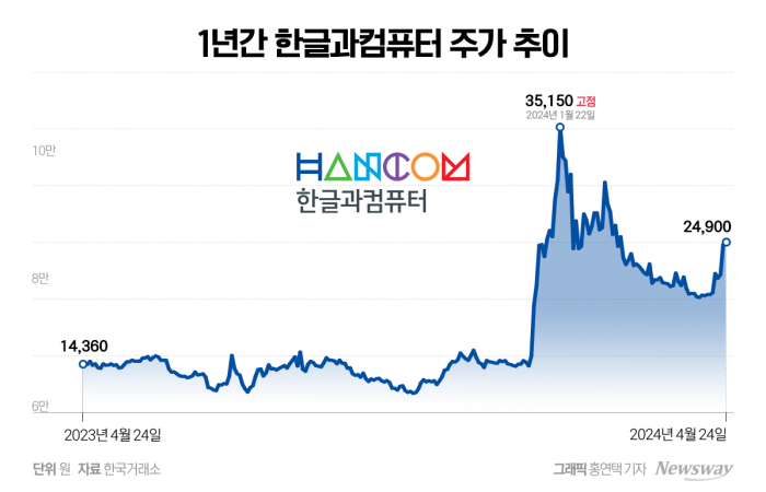 'AI기업' 도약나선 한글과컴퓨터, 증권사 목표가 줄줄이 '상향' 기사의 사진