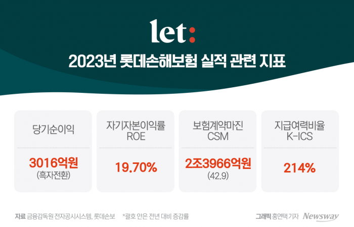 롯데손보 매각 본격화, 핵심은 '몸값' 기사의 사진