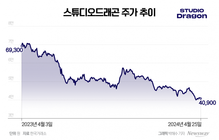 '눈물의여왕' 흥행도 안통하네...스튜디오드래곤 주가 1년 만에 반토막 기사의 사진