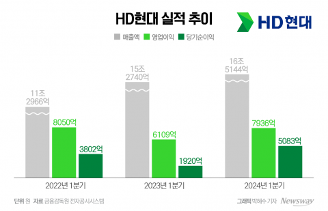 HD현대, 1분기 호실적···"조선 날고 정유 반등"(종합)