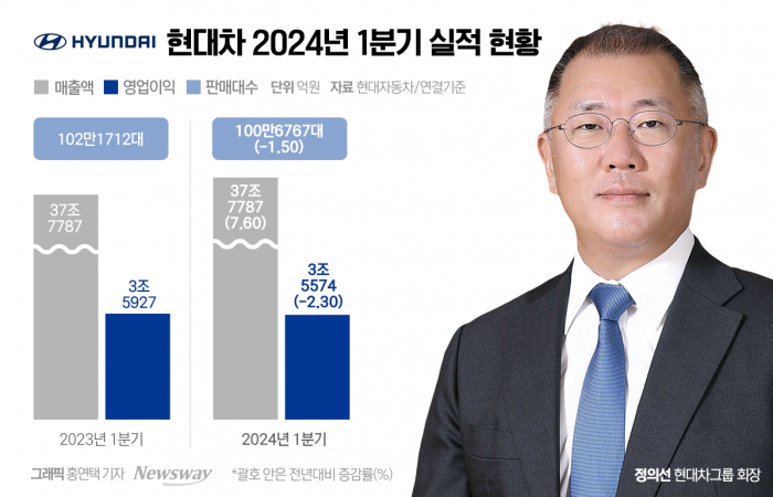 현대차, 1분기 내수 부진에도 역대 최대 매출(종합) 기사의 사진