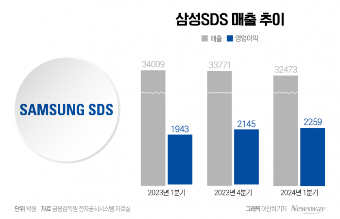 '클라우드' 덕 본 삼성SDS "올해는 AI 사업 적극 확대"(종합) 기사의 사진