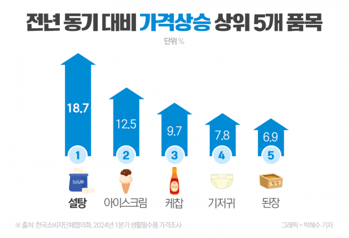 줄줄이 오른 생필품, 가장 많이 상승한 품목은? 기사의 사진