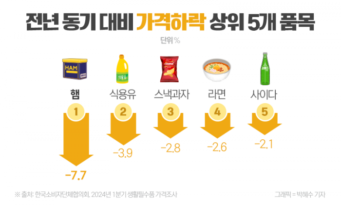 줄줄이 오른 생필품, 가장 많이 상승한 품목은? 기사의 사진