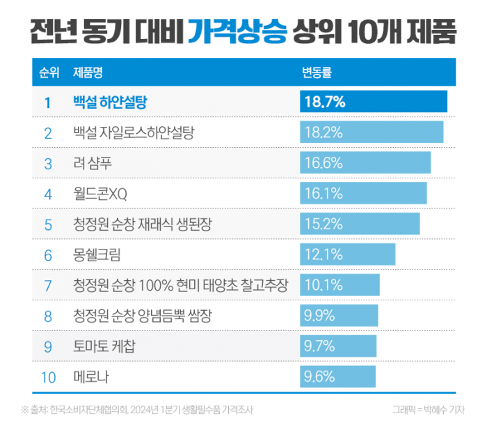 줄줄이 오른 생필품, 가장 많이 상승한 품목은? 기사의 사진