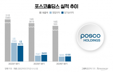 참혹한 성적표 받아든 포스코...'鐵의 봄' 멀었다(종합)