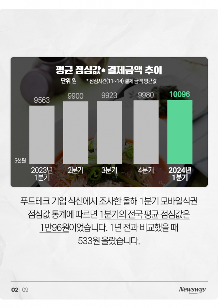 결국 열려버린 '점심값 평균 1만원 시대' 기사의 사진