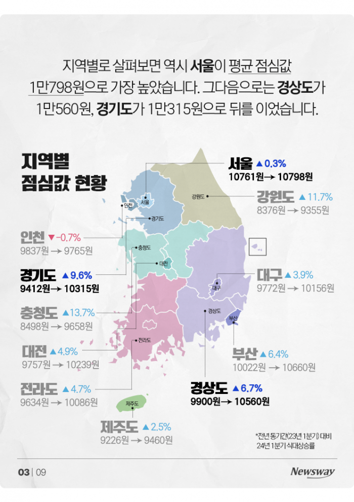 결국 열려버린 '점심값 평균 1만원 시대' 기사의 사진