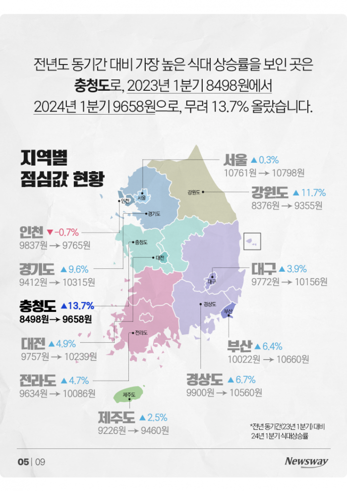 결국 열려버린 '점심값 평균 1만원 시대' 기사의 사진