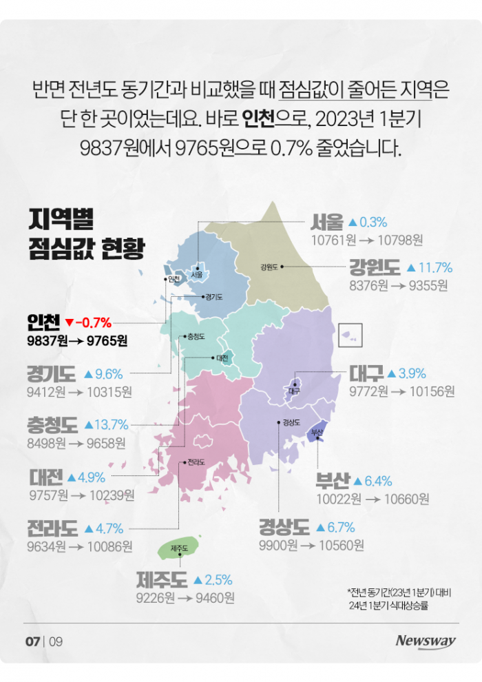 결국 열려버린 '점심값 평균 1만원 시대' 기사의 사진