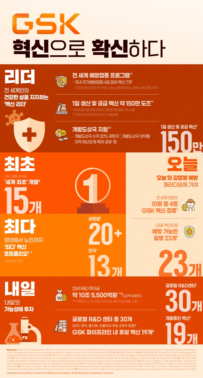 '한국GSK, 혁신으로 확신하다' 인포그래픽. 한국GSK 제공