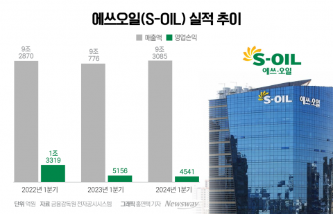 "정유업계 찾아온 봄"···에쓰오일도 1분기 '함박웃음'(종합)