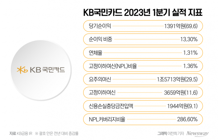 순이익 폭증 KB국민카드, 건전성 관리는 '과제' 기사의 사진