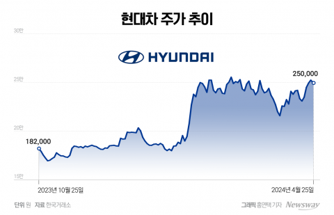 역대급 실적 올린 '현대차'···주가도 날개 달았다