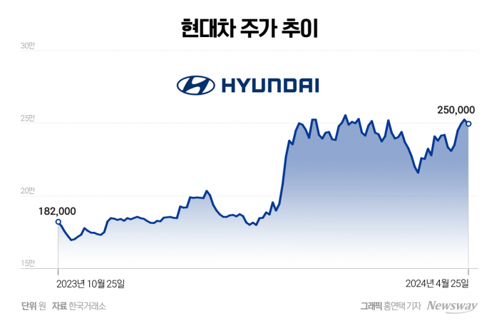 역대급 실적 올린 '현대차'···주가도 날개 달았다 기사의 사진