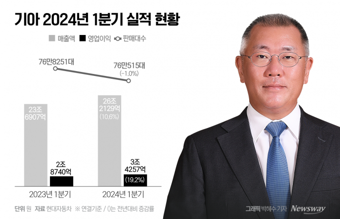 기아, 1분기 영업익 '사상 최대'···제값받기 전략 통했다 기사의 사진