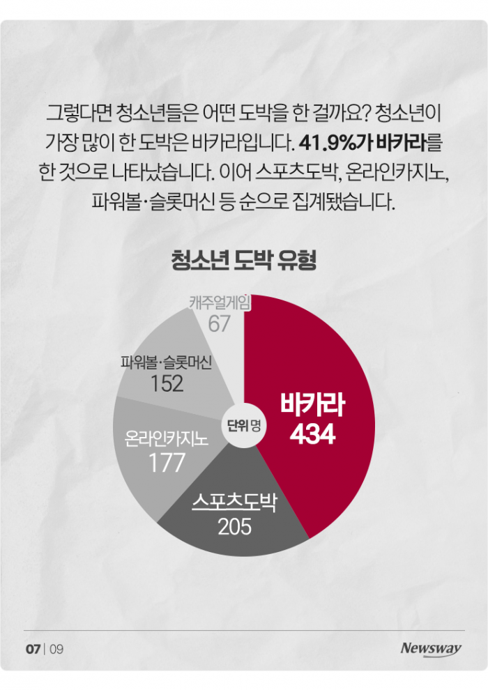 청소년 도박 특별단속했더니 9살 초등생이 잡혔다! 기사의 사진