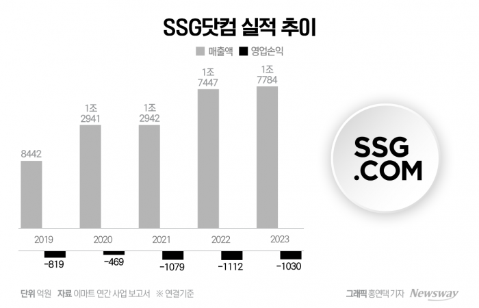 SSG닷컴 실적 추이/그래픽=홍연택 기자
