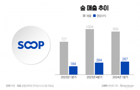'트위치 효과' 숲, 1분기 어닝서프라이즈···"아프리카TV 가능성 무궁무진"(종합)